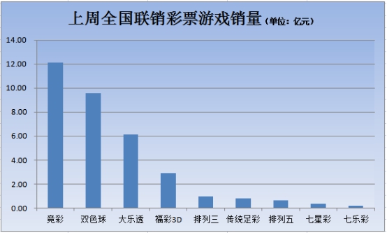 2017年7月3号至7月9号彩票销量：上周联销彩票共销售33.74亿