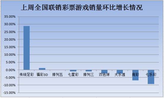 上周全国联销彩票游戏销量环比增长情况