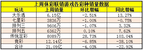 上周体彩联销游戏各彩种销量数据表