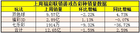 上周福彩联销游戏各彩种销量数据表