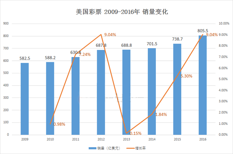 美国彩票2009-2016年销量变化