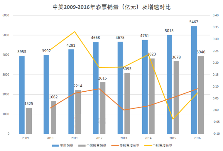 中美2009-2016彩票销量（亿元）及增速对比