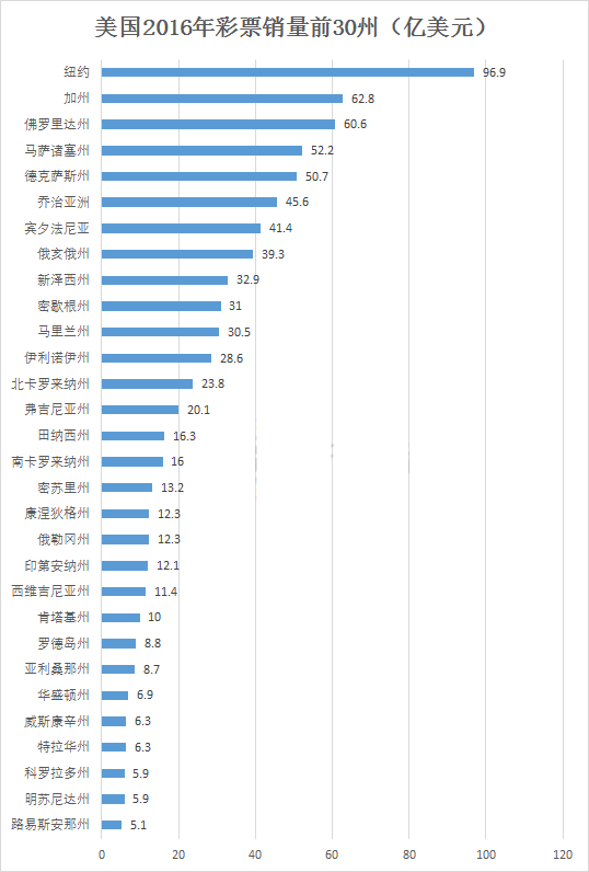 2016年美国各州彩票销量情况