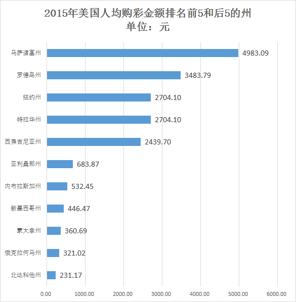 2015年美国人均购彩金额排名钱5和后5的州