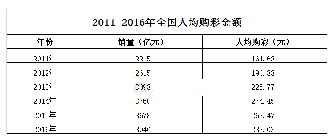2011-2016年全国人均购彩金额