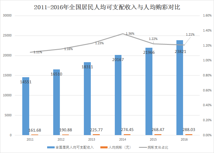 2011-2016年全国居民人均可支配收入与人均购彩对比