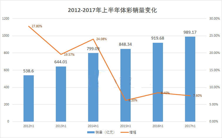 体彩2017年上半年销量989.17亿 预计全年将超过2200亿