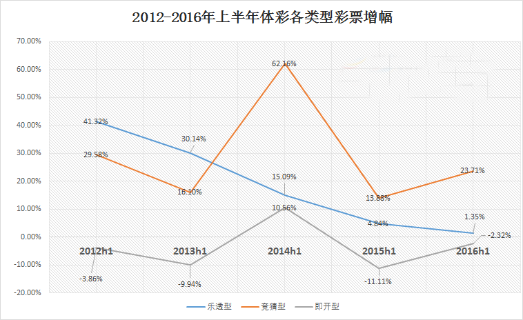 2012-2016年上半年体彩各类型彩票增幅情况表