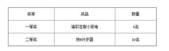 快乐8微信手游、微博线上互动赢豪礼活动奖品