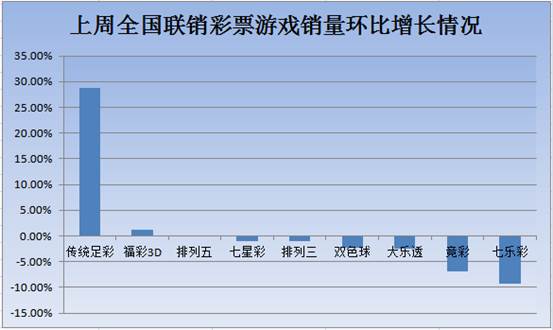 2017年7月10日-7月16日全国联销彩票游戏销量环比增长情况