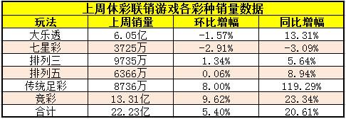 2017年7月10日-7月16日体彩联销彩票游戏各彩种销量数据