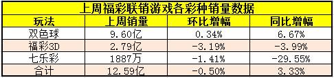 2017年7月10日-7月16日福彩联销彩票游戏各彩种销量数据