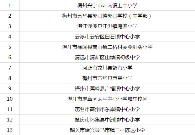 广东"快乐操场"受助名单公布 25所学校入榜