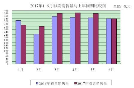 2017年1-6月彩票销售量与上年同期比较图