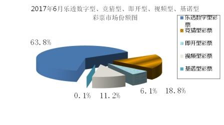 2017年6月各种彩票市场份额图