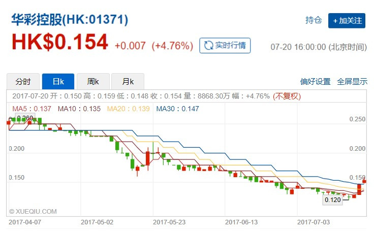 华彩的股价19日涨幅情况