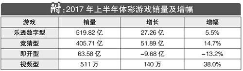 2017年上半年盘点：体彩销售近千亿 增幅7.6%