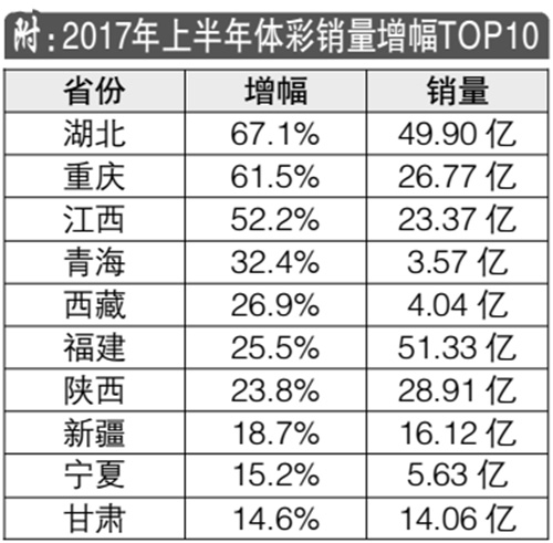 2017年上半年体彩销量增幅前10个省