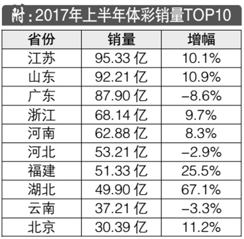 2017年上半年体彩销量前10个省