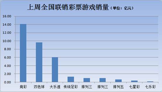 2017年7月17日至23日彩票销量：单周销量连续两周环比增长