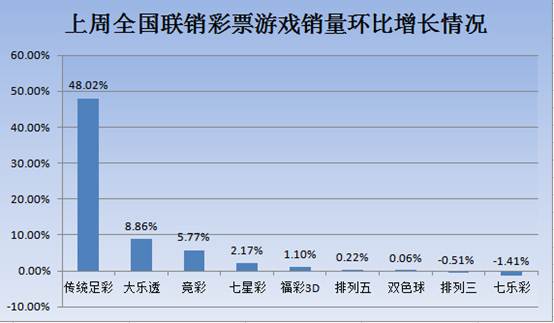 7月17日至7月23日全国联销彩票游戏销量环比增长情况
