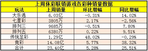 7月17日至7月23日体彩联销游戏各彩种销量数据
