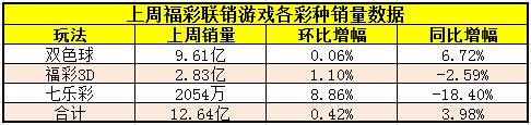 7月17日至7月23日福彩联销游戏各彩种销量数据