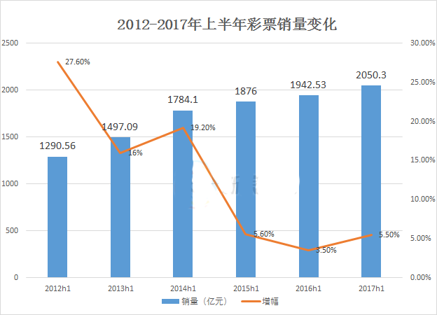 2012-2017上半年彩票销量变化