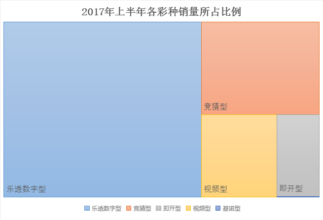 2017年上半年各彩种销量所占比例