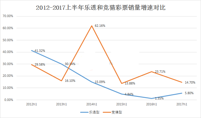 2012-2017上半年乐透和竞彩彩票销量增速对比