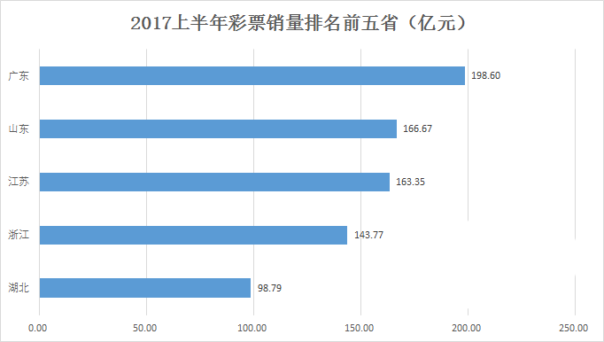 2017年上半年彩票销量排名前五省