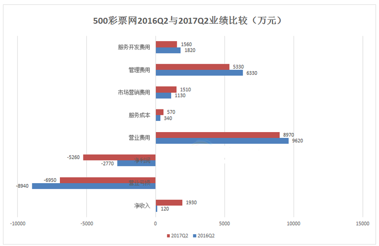 500彩票网2016Q2与2017Q2业绩比较