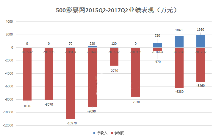 500彩票网2015Q2与2016Q2业绩表现