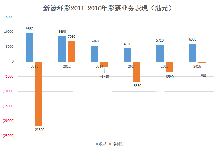 新濠环彩2011-2016年彩票业务表现