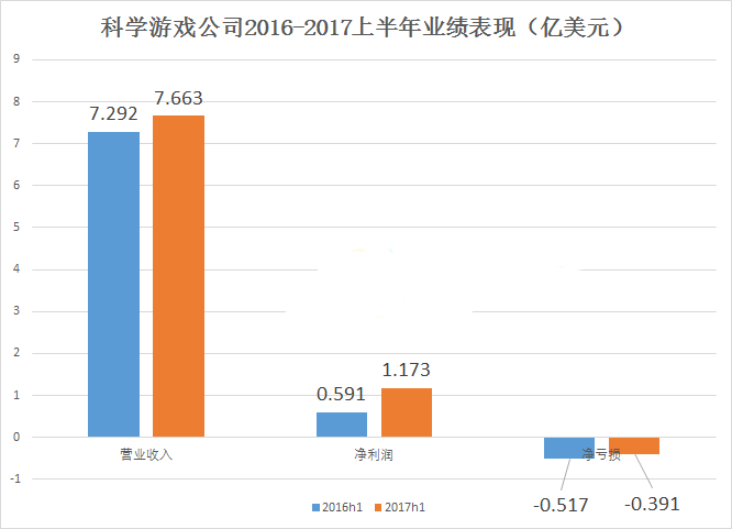 科学游戏公司2016-2017上半年业绩表现