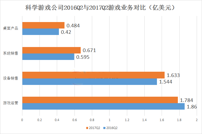 科学游戏公司2016Q2与2017Q2游戏业务对比