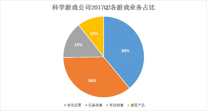 科学游戏公司2017Q2各游戏业务比占