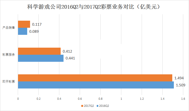 科学游戏公司2016Q2与2017Q2彩票业务对比