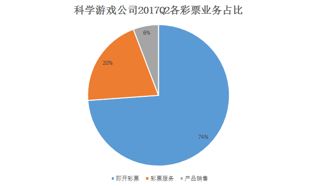 科学游戏公司2017Q2各彩票业务比占