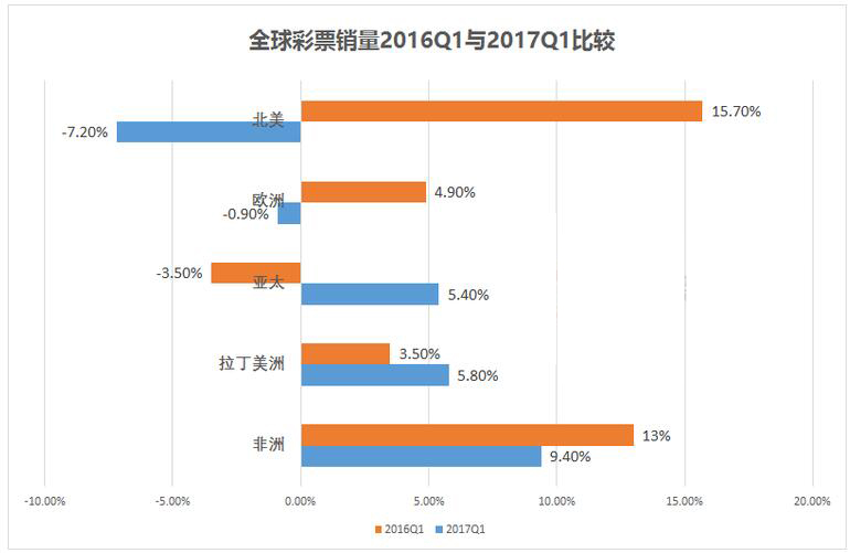 全球彩票销量2016Q1与2017Q1比较