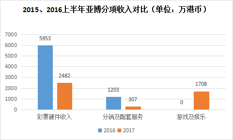2015、2016上半年亚博分项收入对比图