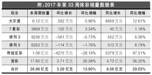 2017年第33周彩市回顾 体彩周销量同比增长29%