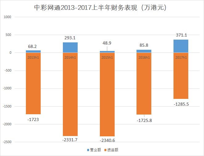 中国网通2013-2017上半年财务表现