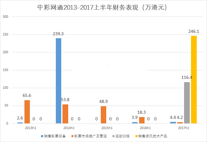 中彩网通2013-2017上半年财务表现