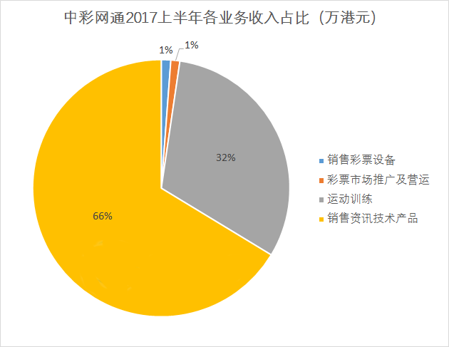 中彩网2017上半年各业务收入占比