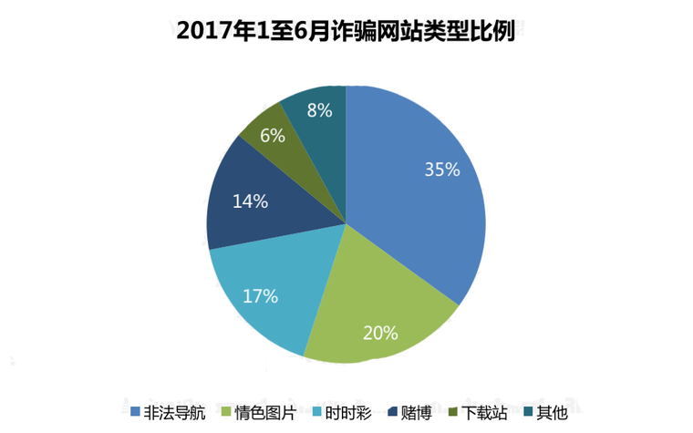 2017年1月至6月诈骗网站类型比例