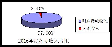 2016年度各项收入占比
