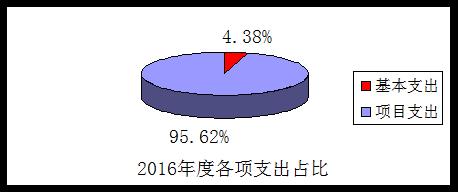 2016年度各项支出占比