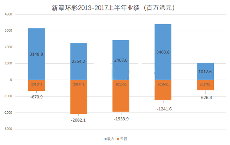 新濠环彩2013-2017上半年业绩