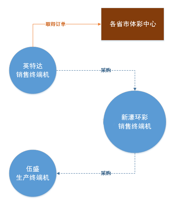 中体产业、伍盛、新濠环彩的关系
